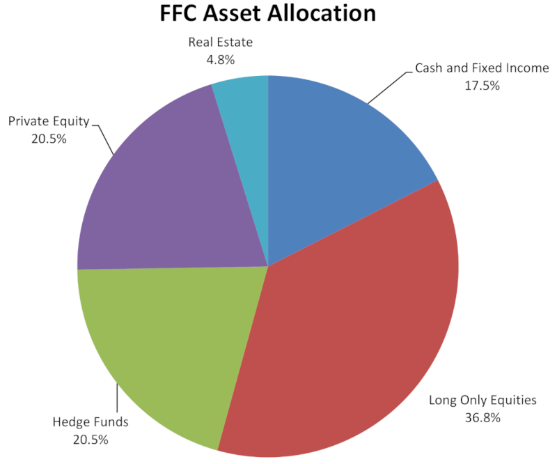 FFC Asset Allocation Chart as of December 31 2025